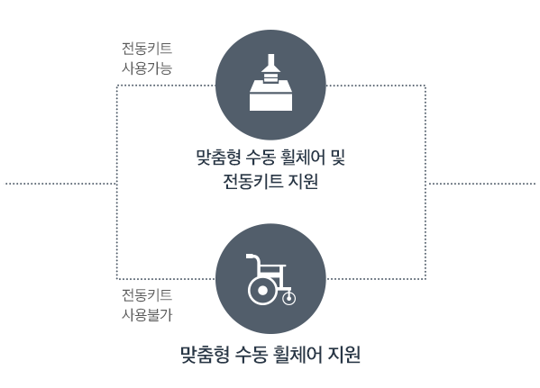 전동키트 사용가능 : 맞춤형 수동 휠체어 및 전동키트 지원, 전동키트 사용불가 : 맞춤형 수동 휠체어 지원